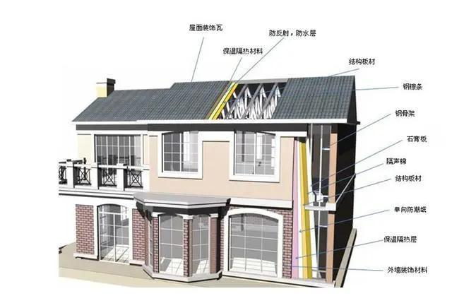 建輕鋼別墅要注意要這幾點！